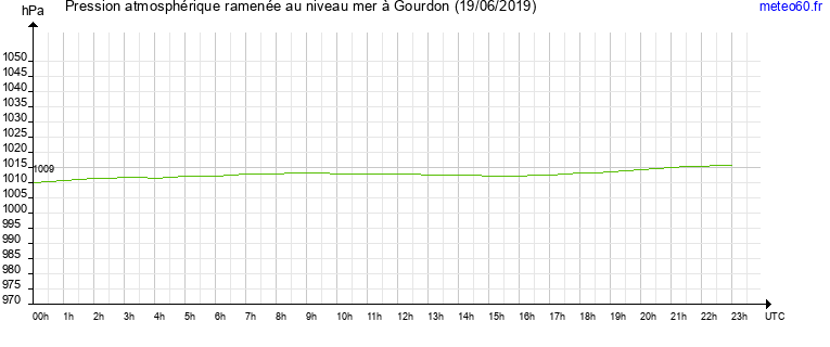 pression atmospherique