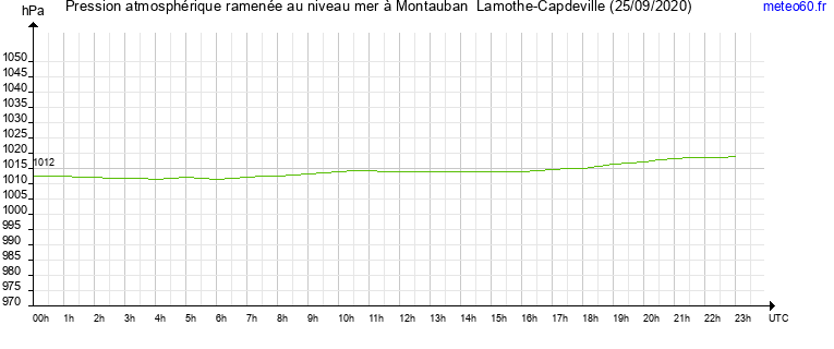 pression atmospherique