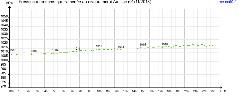 pression atmospherique