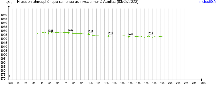 pression atmospherique