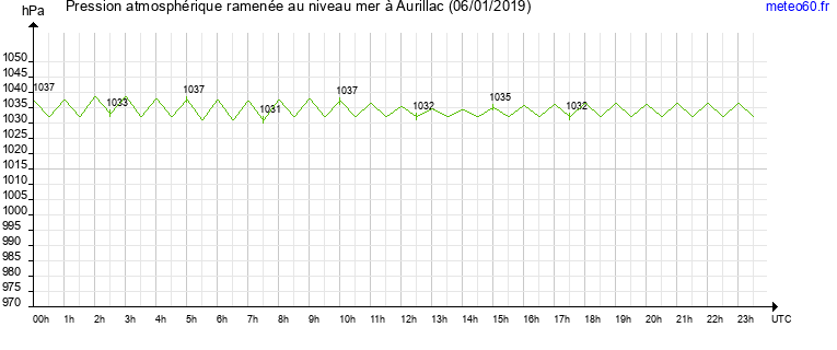 pression atmospherique