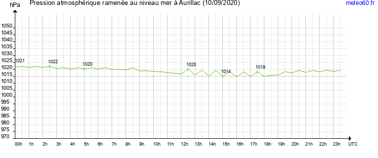 pression atmospherique