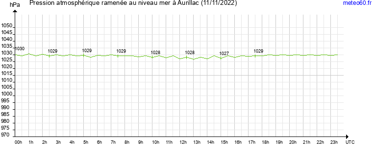 pression atmospherique