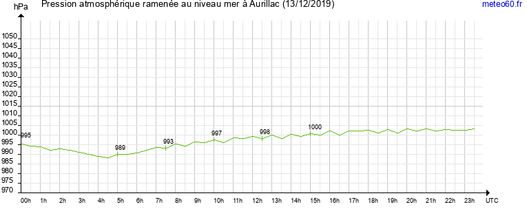 pression atmospherique