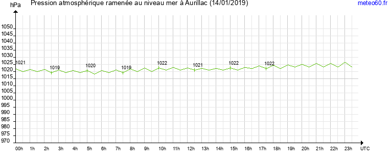 pression atmospherique