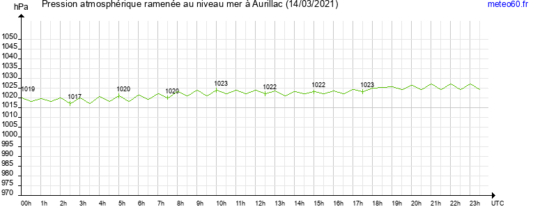 pression atmospherique