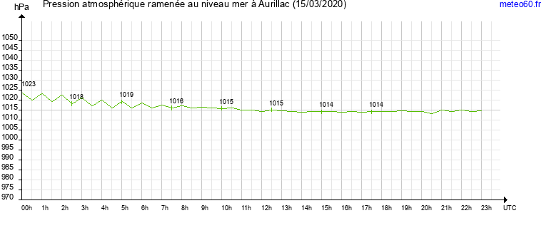 pression atmospherique