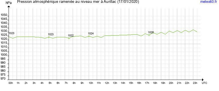 pression atmospherique