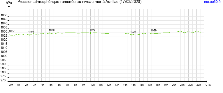 pression atmospherique