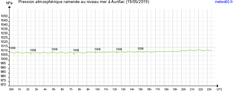 pression atmospherique