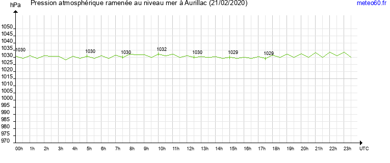 pression atmospherique