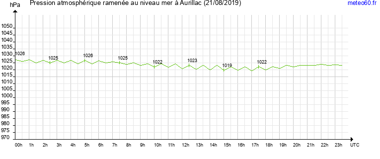 pression atmospherique