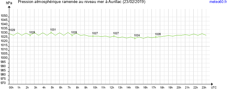 pression atmospherique