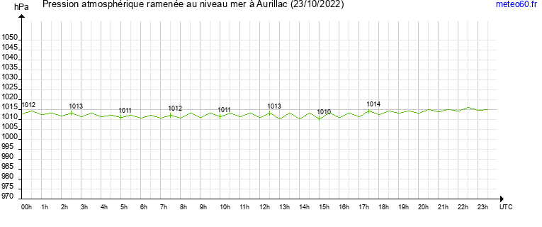 pression atmospherique