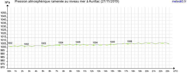 pression atmospherique