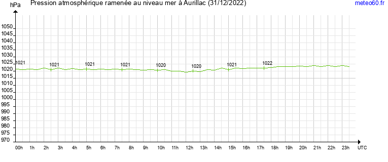 pression atmospherique