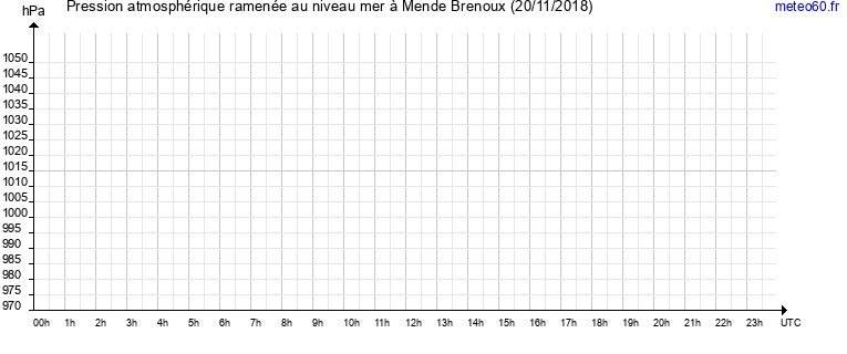 pression atmospherique