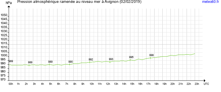 pression atmospherique