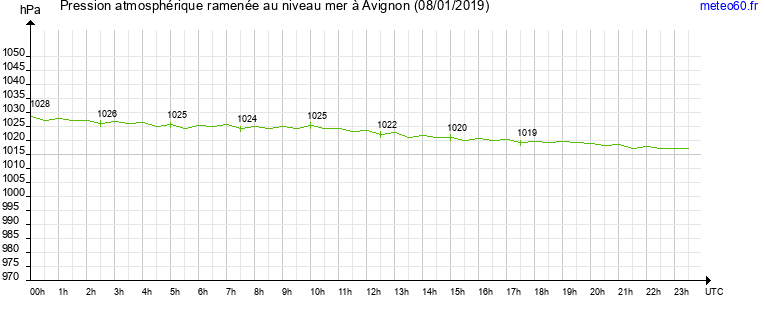 pression atmospherique