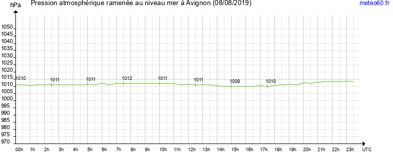 pression atmospherique