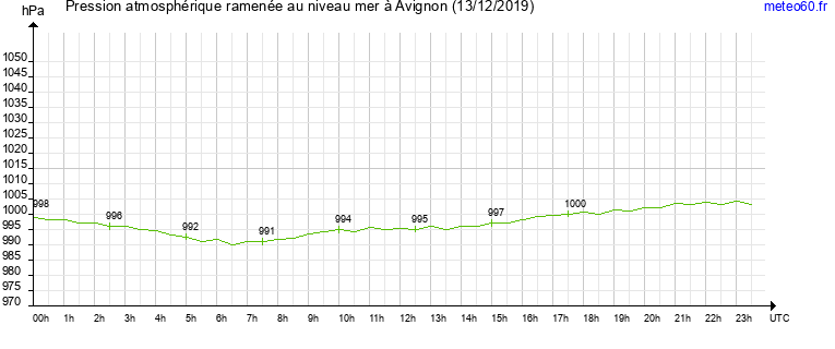 pression atmospherique