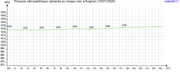 pression atmospherique