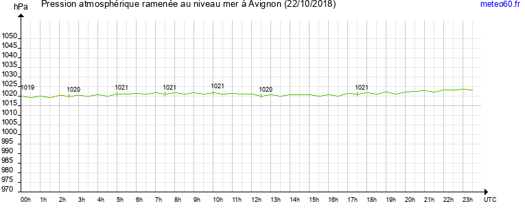 pression atmospherique