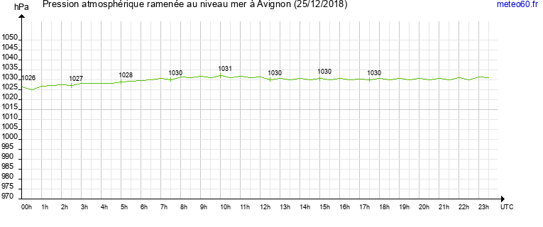 pression atmospherique