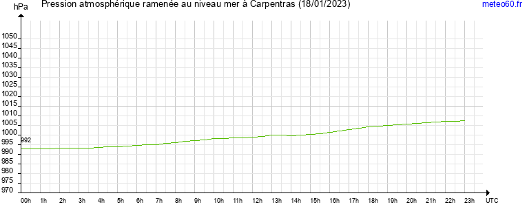 pression atmospherique