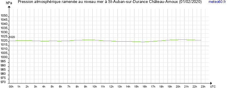 pression atmospherique