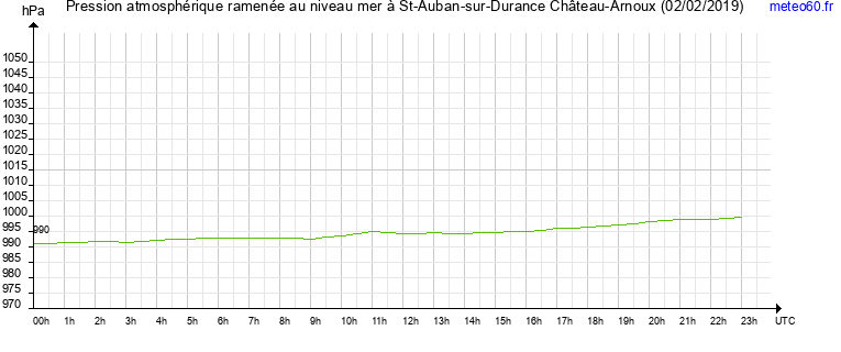 pression atmospherique