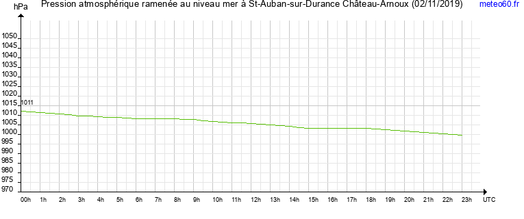 pression atmospherique