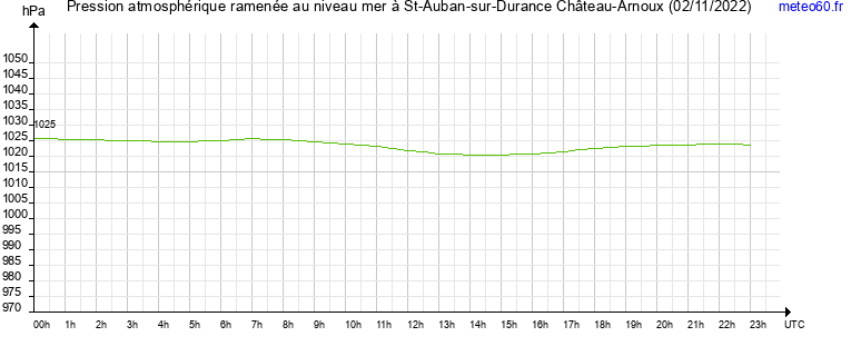 pression atmospherique