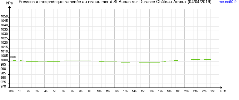 pression atmospherique