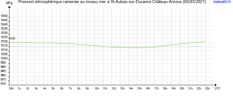 pression atmospherique