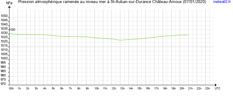 pression atmospherique