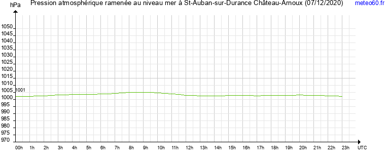 pression atmospherique