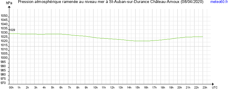 pression atmospherique