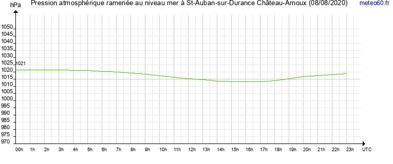 pression atmospherique