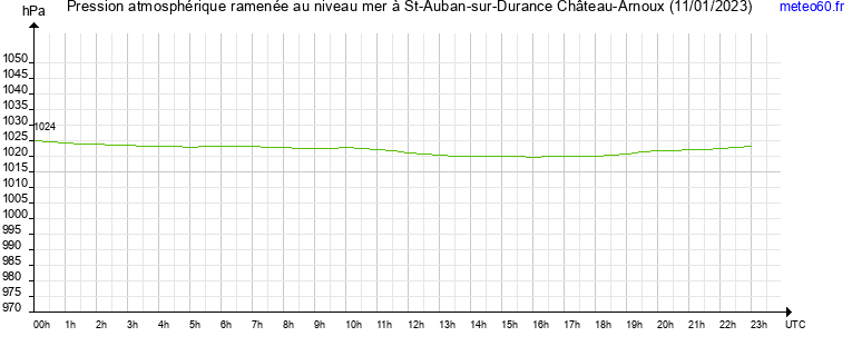 pression atmospherique