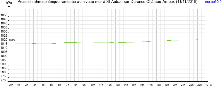 pression atmospherique