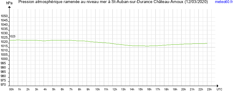 pression atmospherique