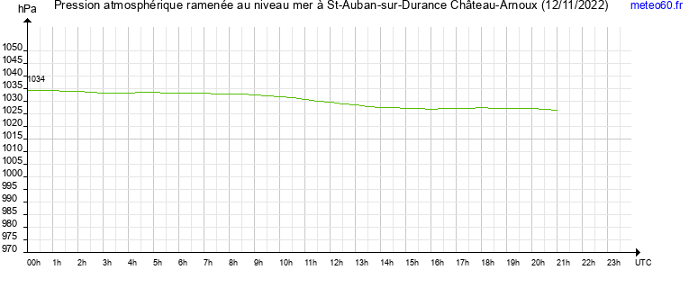 pression atmospherique