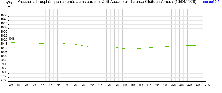 pression atmospherique