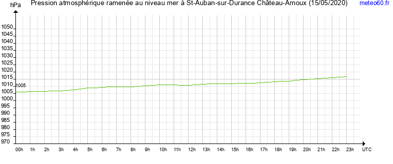 pression atmospherique