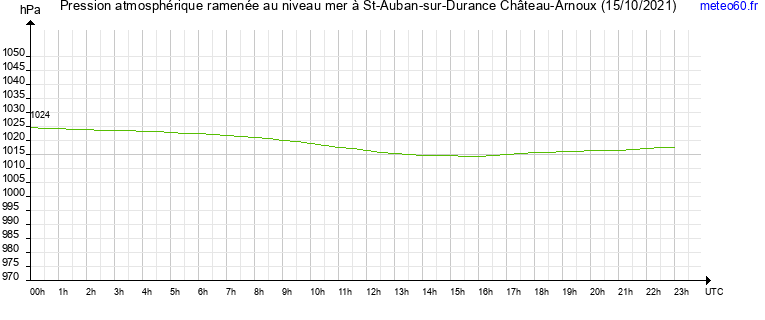 pression atmospherique