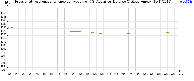 pression atmospherique