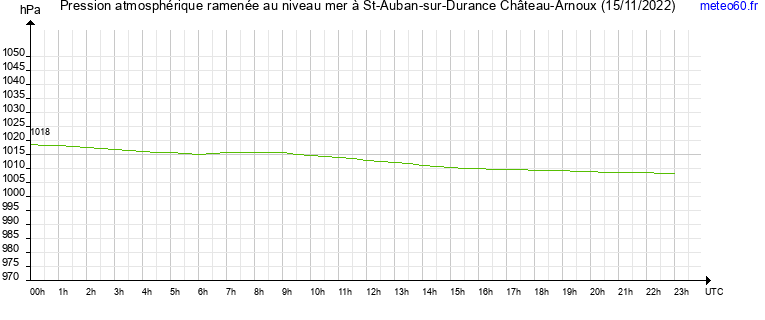 pression atmospherique