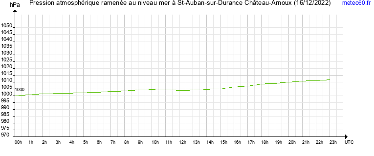 pression atmospherique