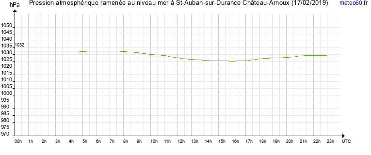 pression atmospherique